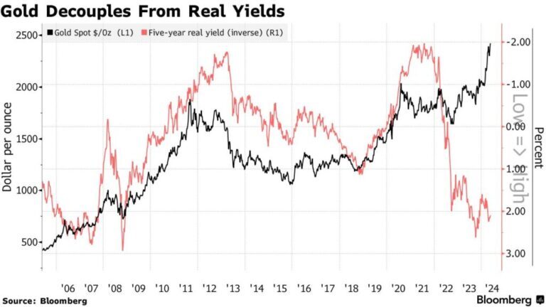 gold decouples from real yields