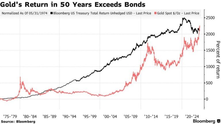 gold's return in 50 years exceeds bonds