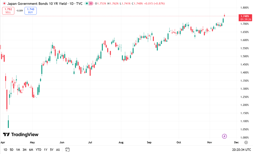 japan 10 year bond yield