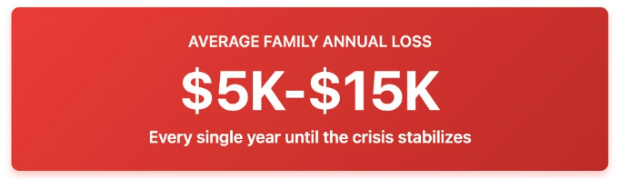 american families can lose $5K to $15K per year