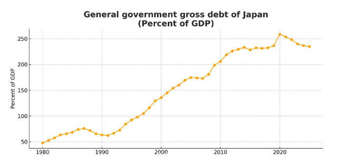 japan debt to gdp ratio