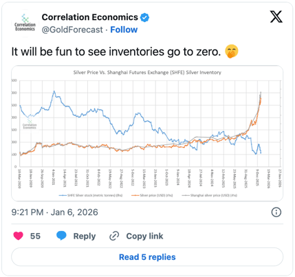 silver price vs shanghai futures