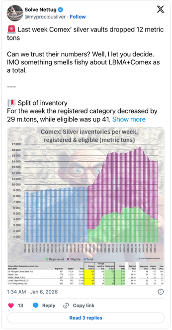 COMEX silver inventories per week