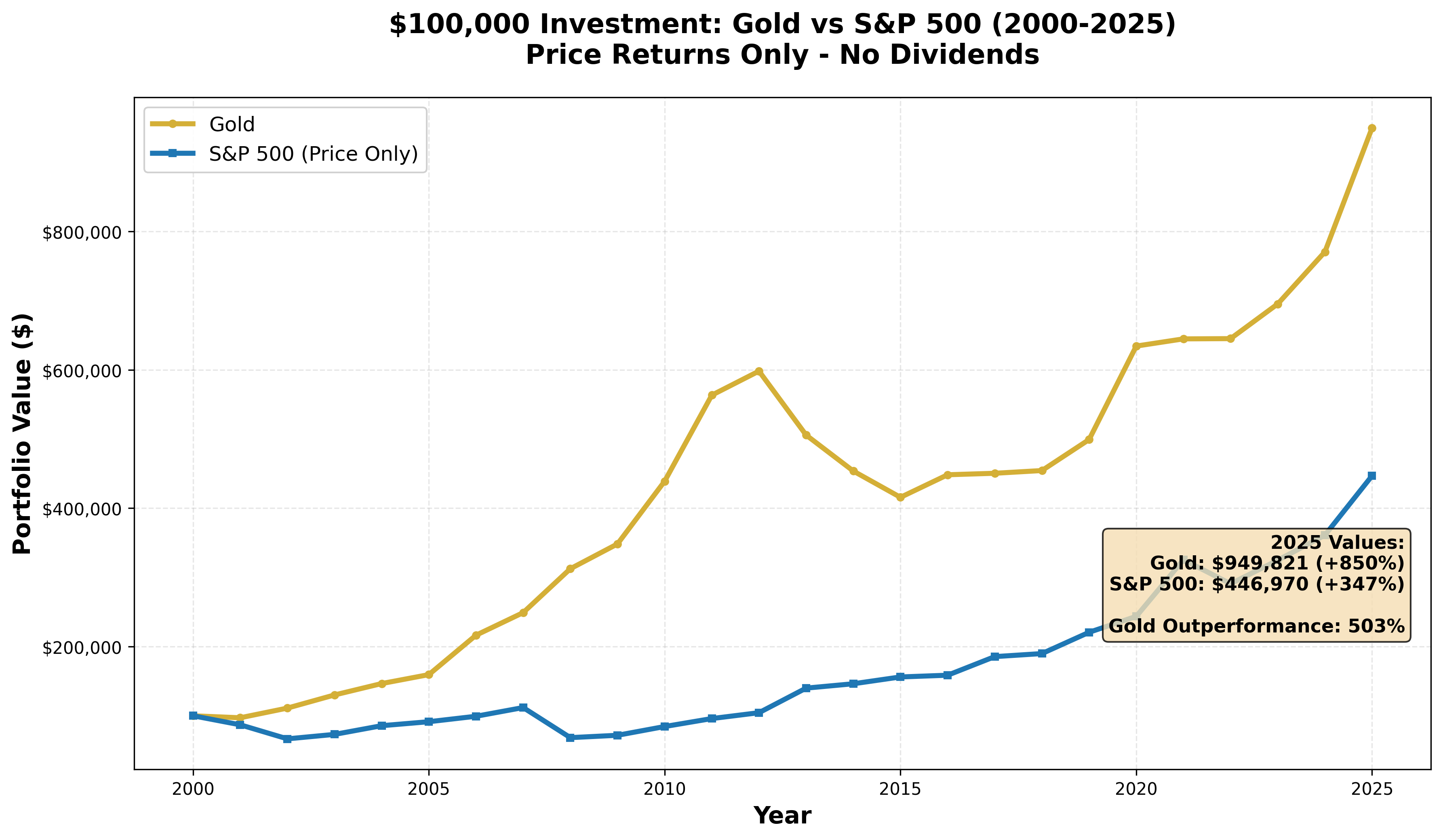 gold vs the s&p 500 since 2000