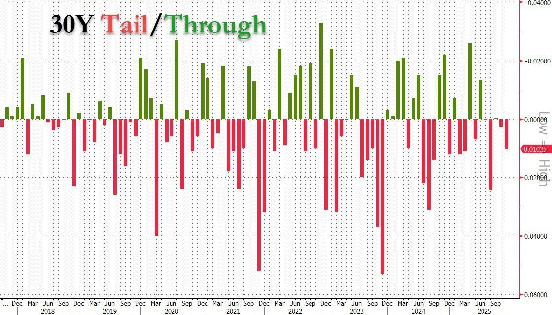 30y tail bond auctions november 2025