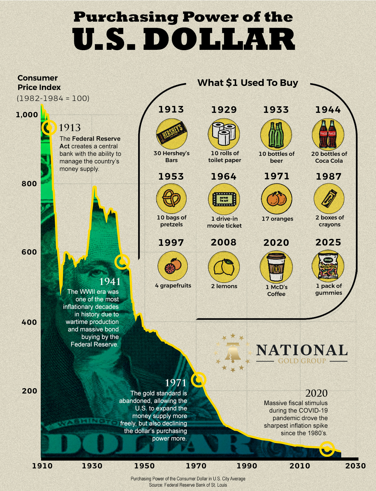 the us dollar purchasing power decline since 1913
